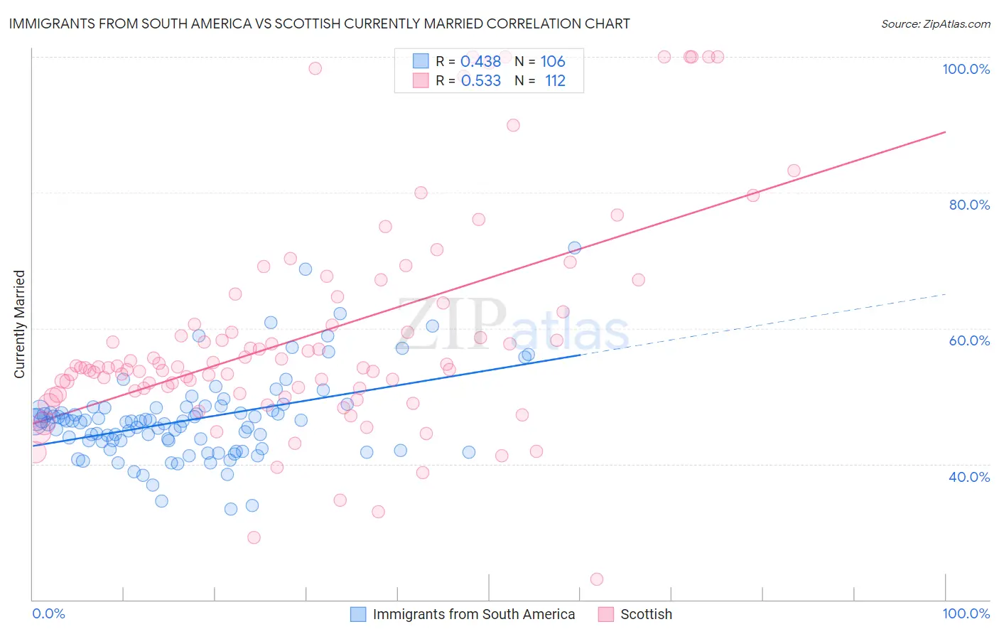 Immigrants from South America vs Scottish Currently Married