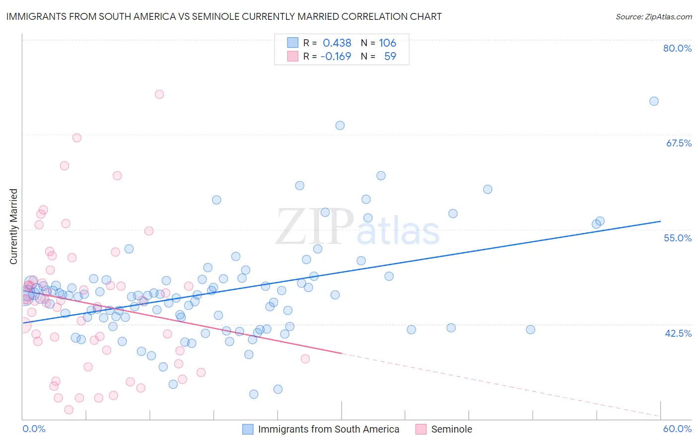 Immigrants from South America vs Seminole Currently Married