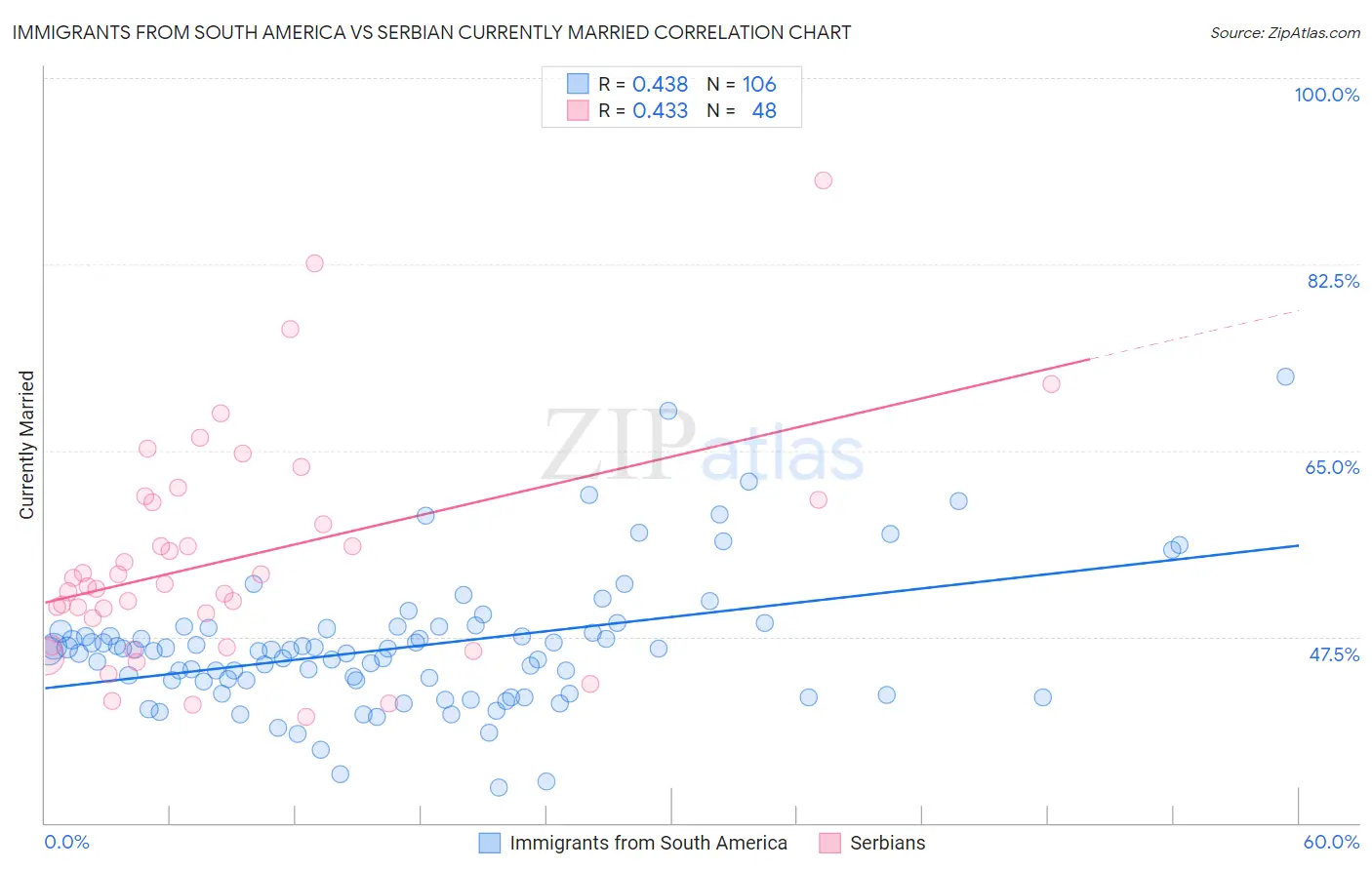 Immigrants from South America vs Serbian Currently Married