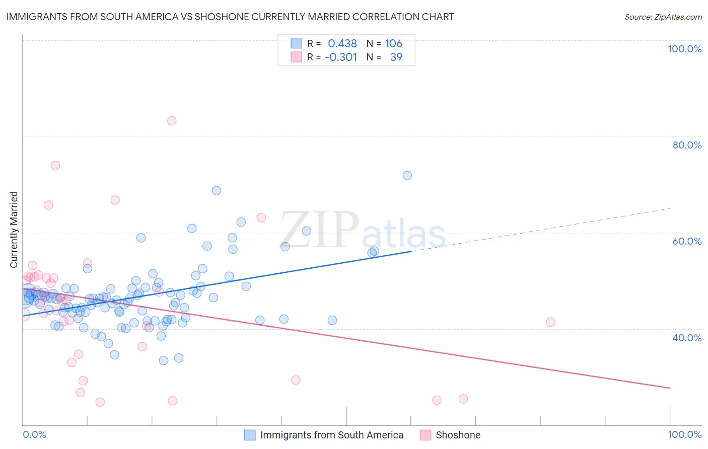 Immigrants from South America vs Shoshone Currently Married