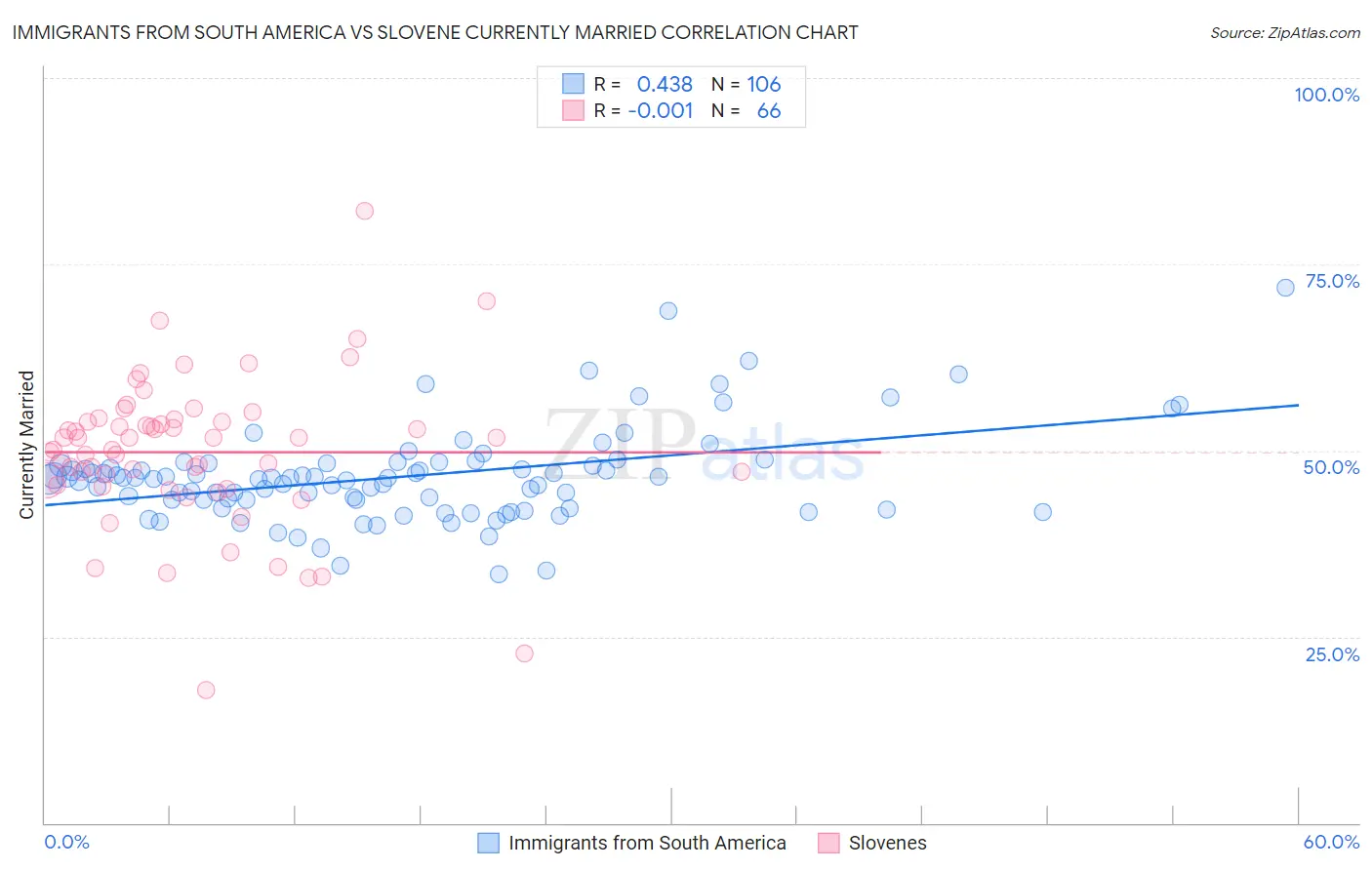 Immigrants from South America vs Slovene Currently Married