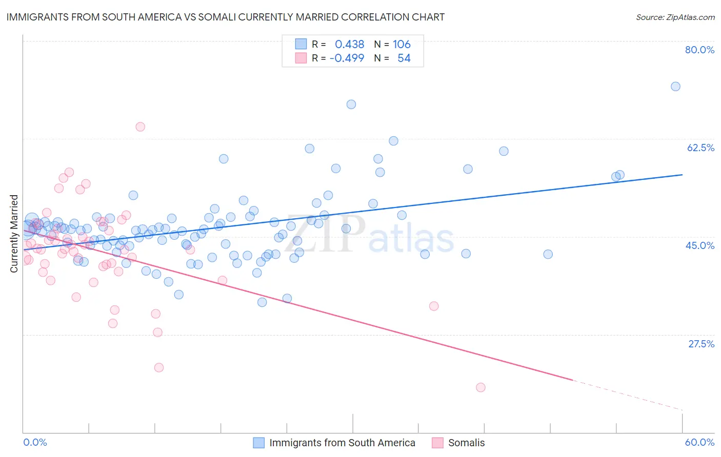 Immigrants from South America vs Somali Currently Married