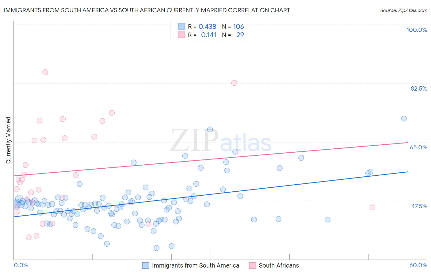 Immigrants from South America vs South African Currently Married