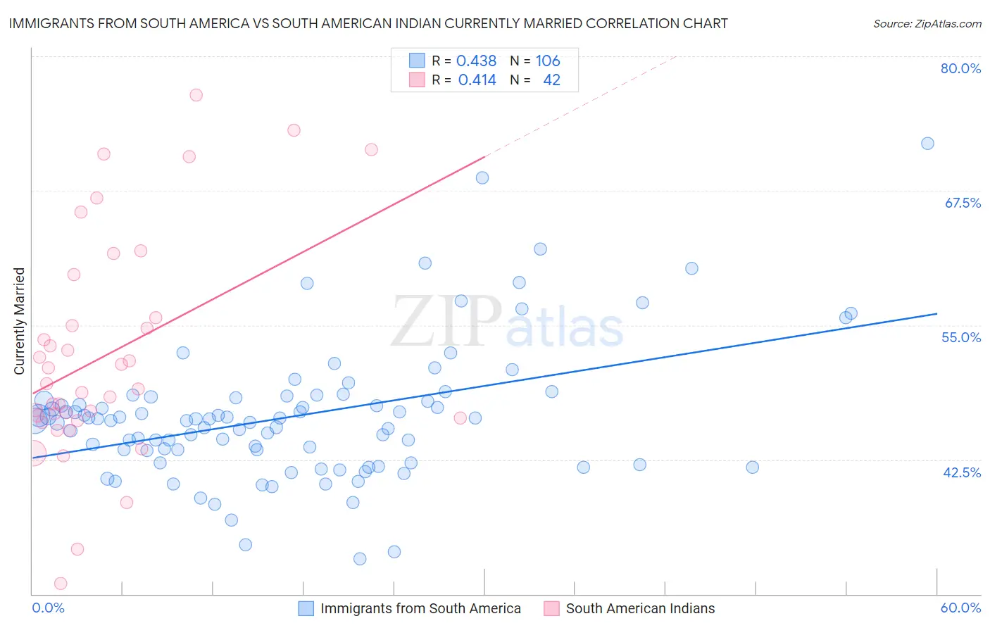 Immigrants from South America vs South American Indian Currently Married