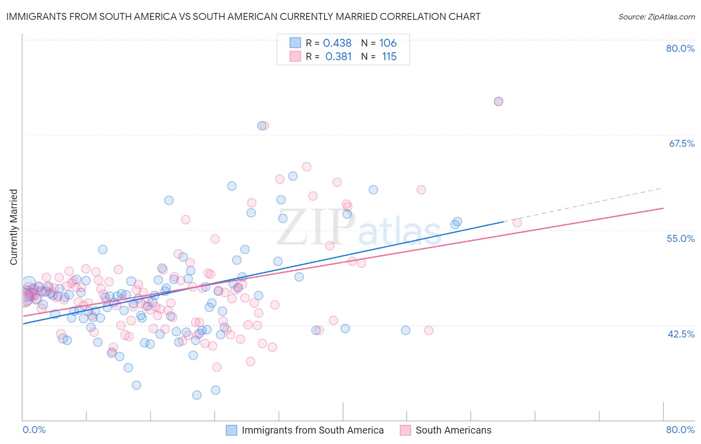 Immigrants from South America vs South American Currently Married