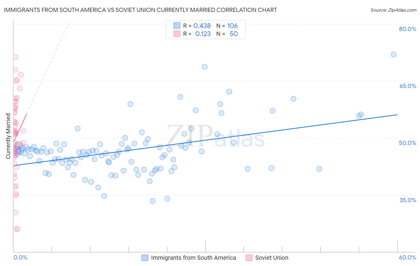 Immigrants from South America vs Soviet Union Currently Married