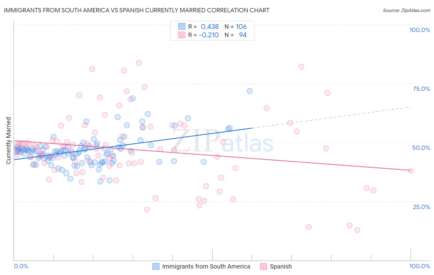 Immigrants from South America vs Spanish Currently Married