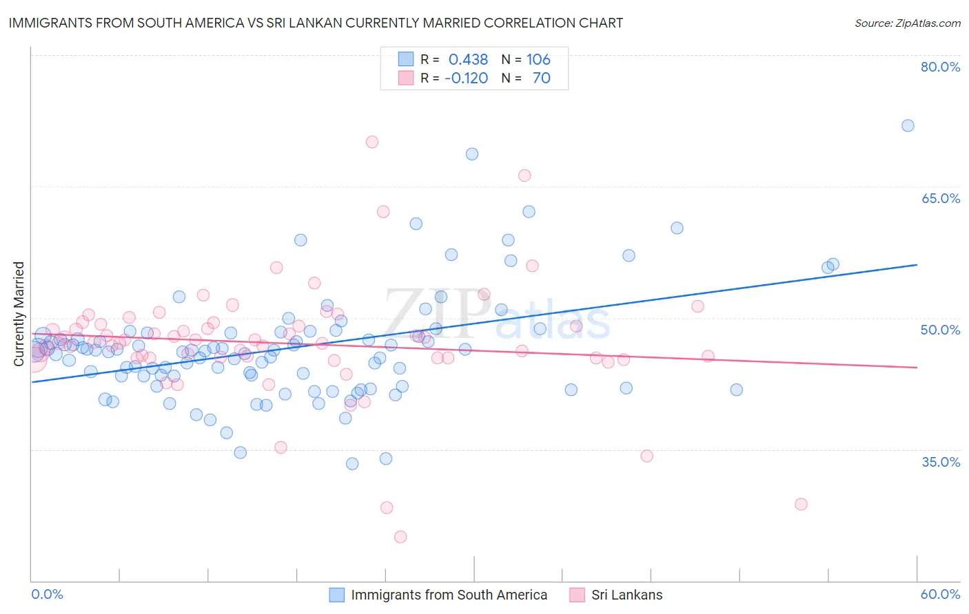 Immigrants from South America vs Sri Lankan Currently Married