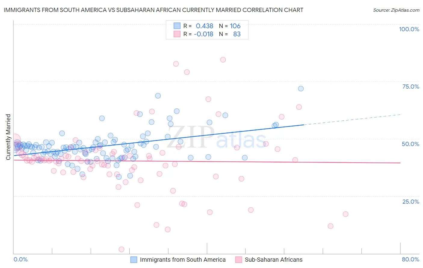 Immigrants from South America vs Subsaharan African Currently Married