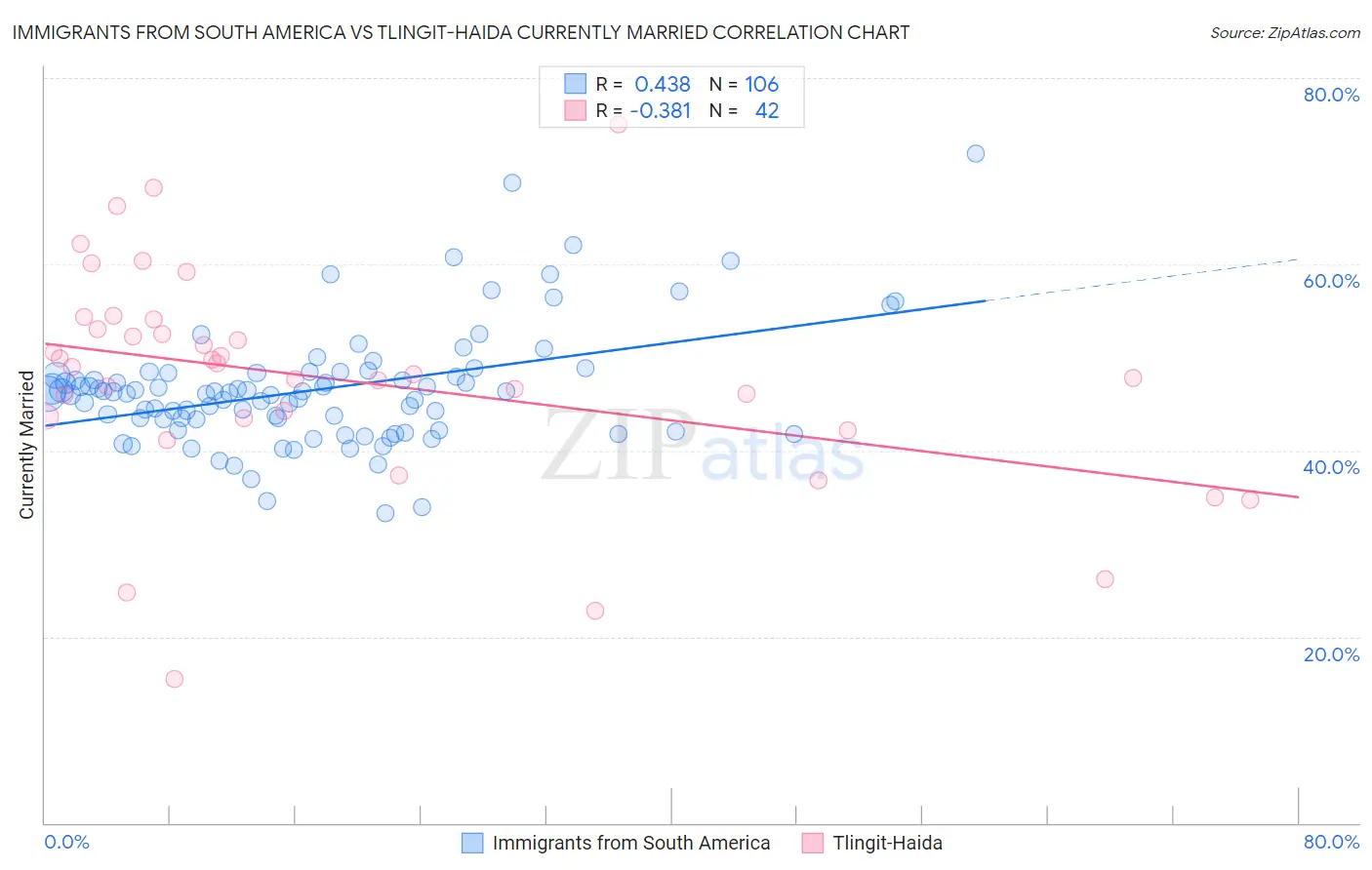 Immigrants from South America vs Tlingit-Haida Currently Married