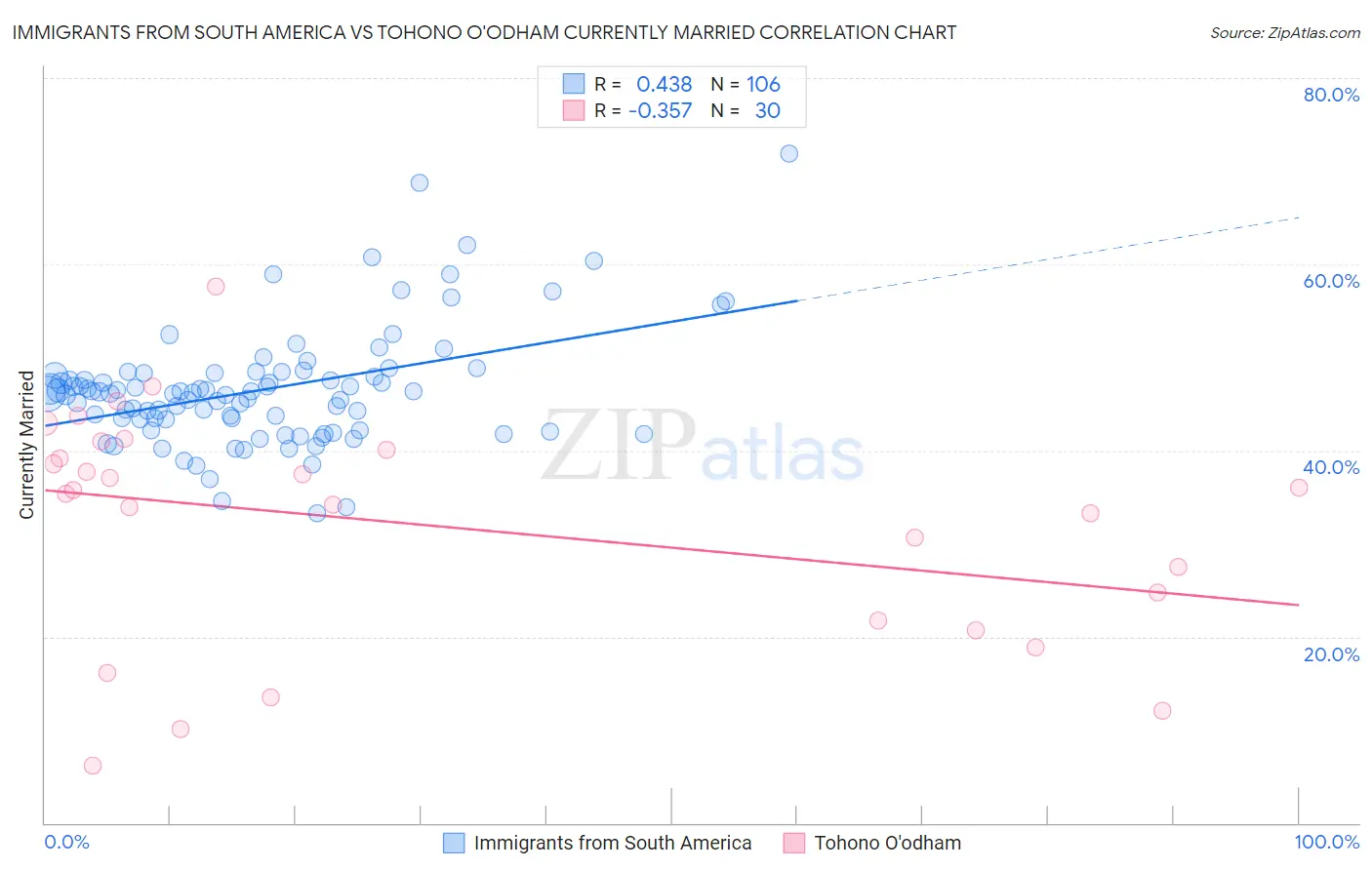 Immigrants from South America vs Tohono O'odham Currently Married