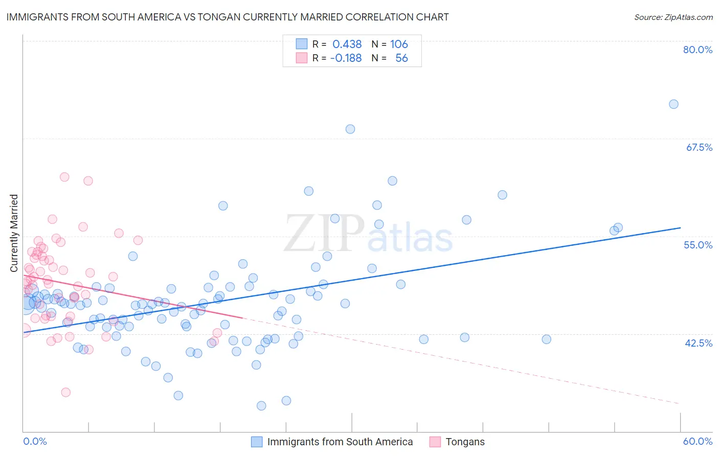 Immigrants from South America vs Tongan Currently Married