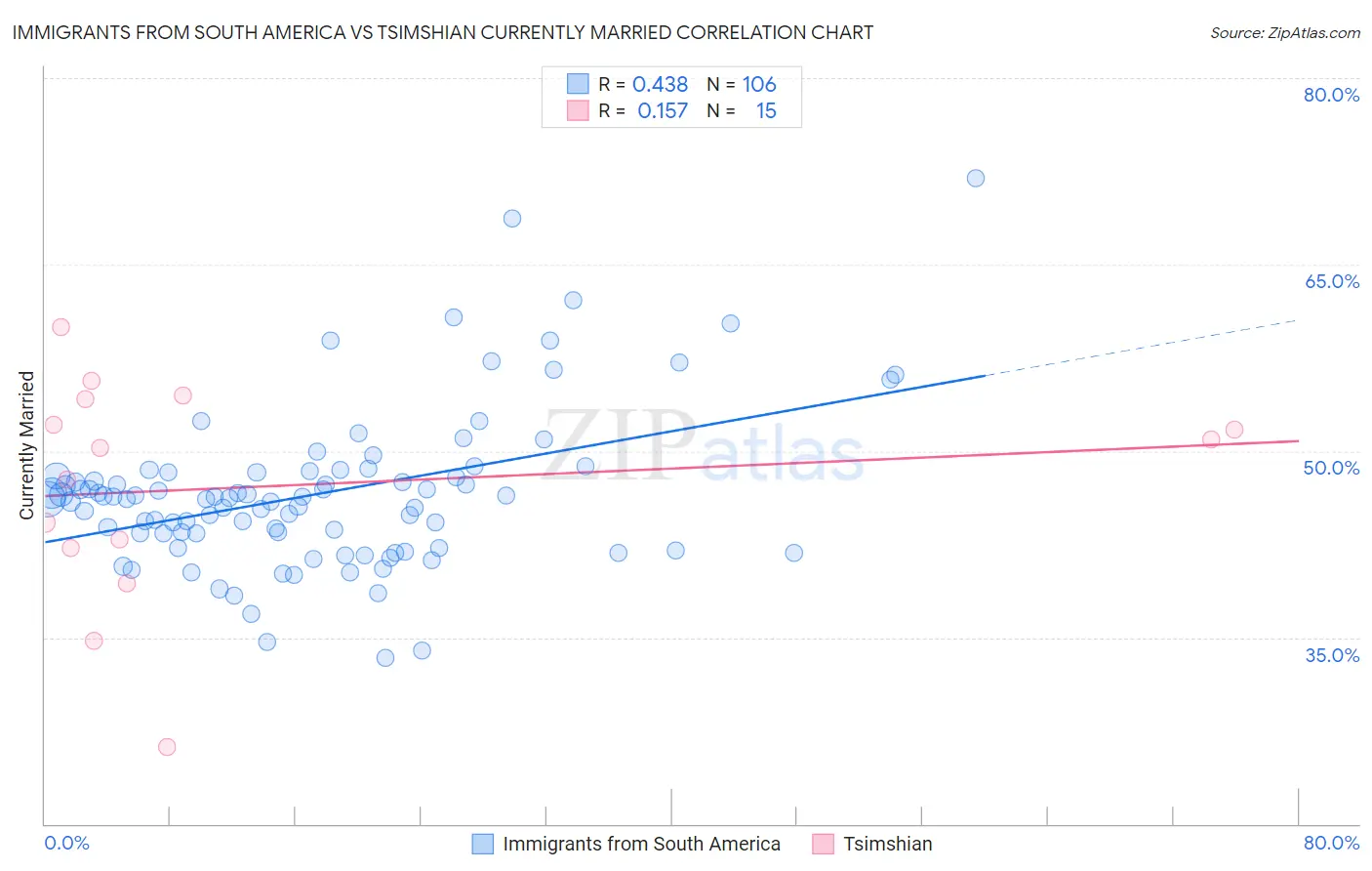 Immigrants from South America vs Tsimshian Currently Married