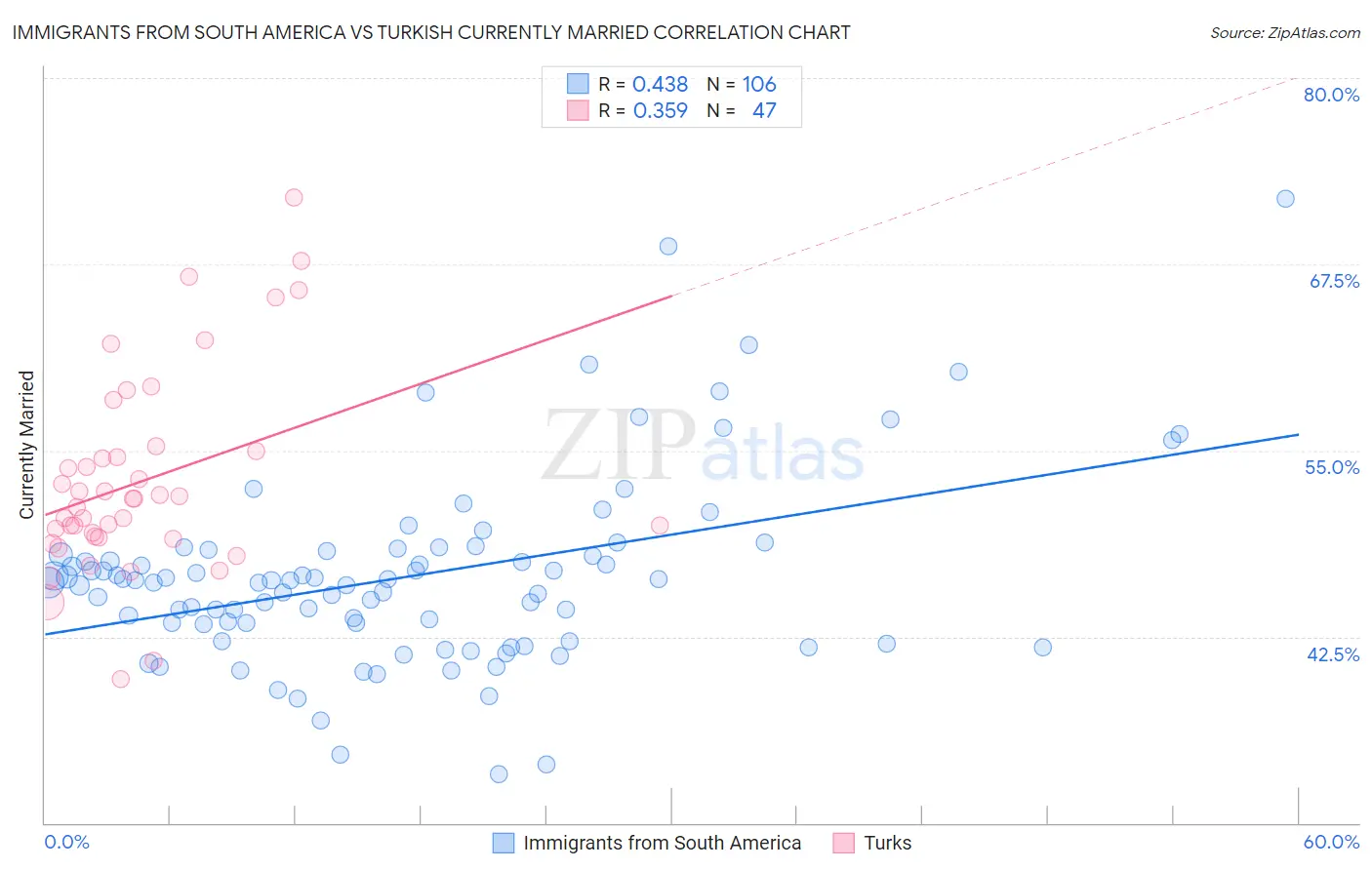 Immigrants from South America vs Turkish Currently Married