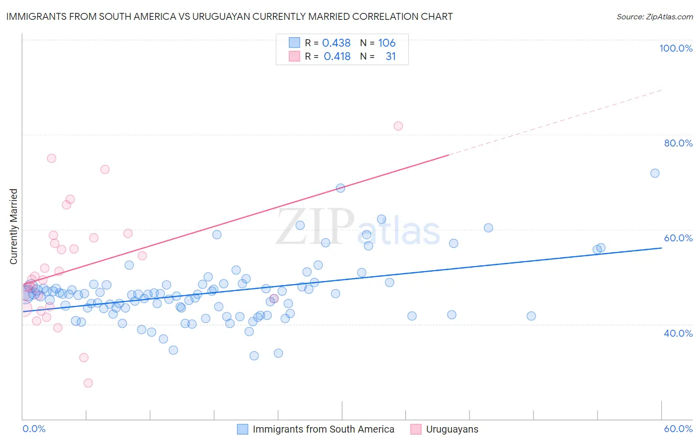 Immigrants from South America vs Uruguayan Currently Married