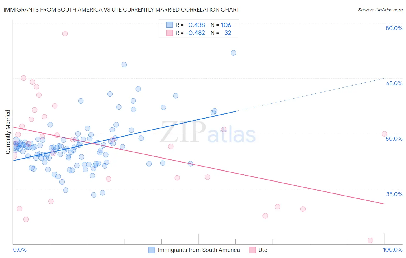 Immigrants from South America vs Ute Currently Married