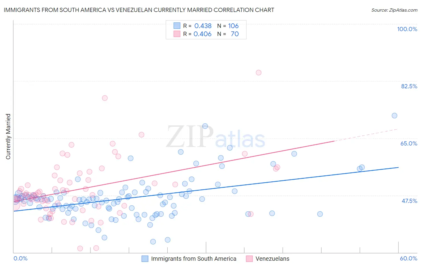 Immigrants from South America vs Venezuelan Currently Married