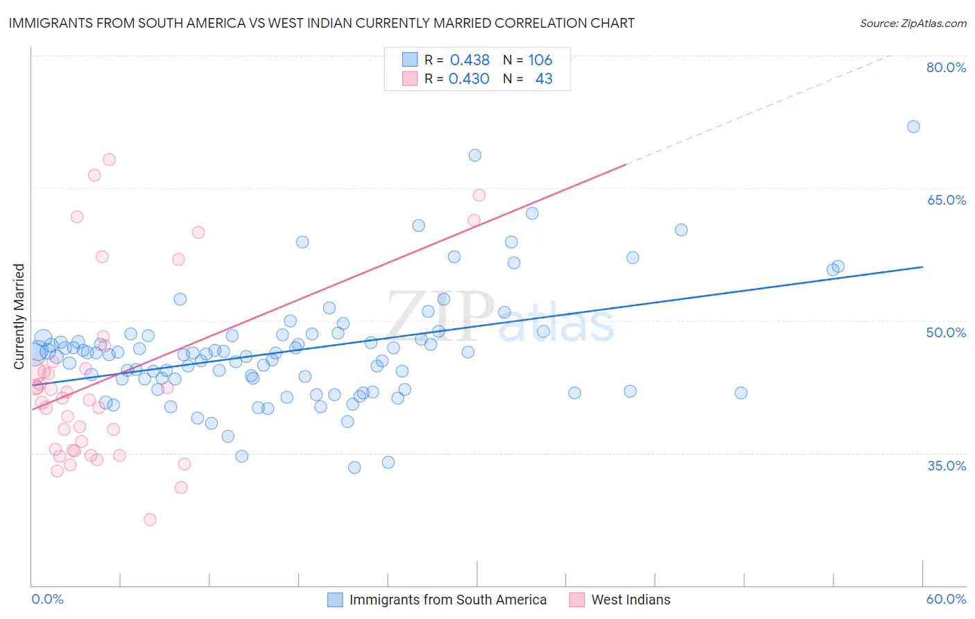 Immigrants from South America vs West Indian Currently Married