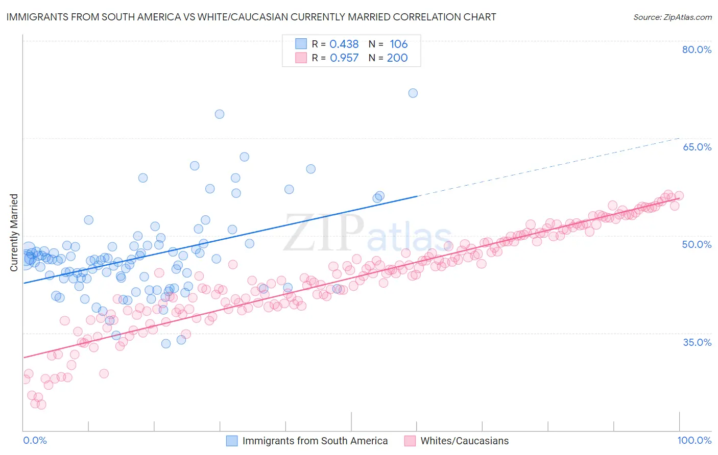 Immigrants from South America vs White/Caucasian Currently Married