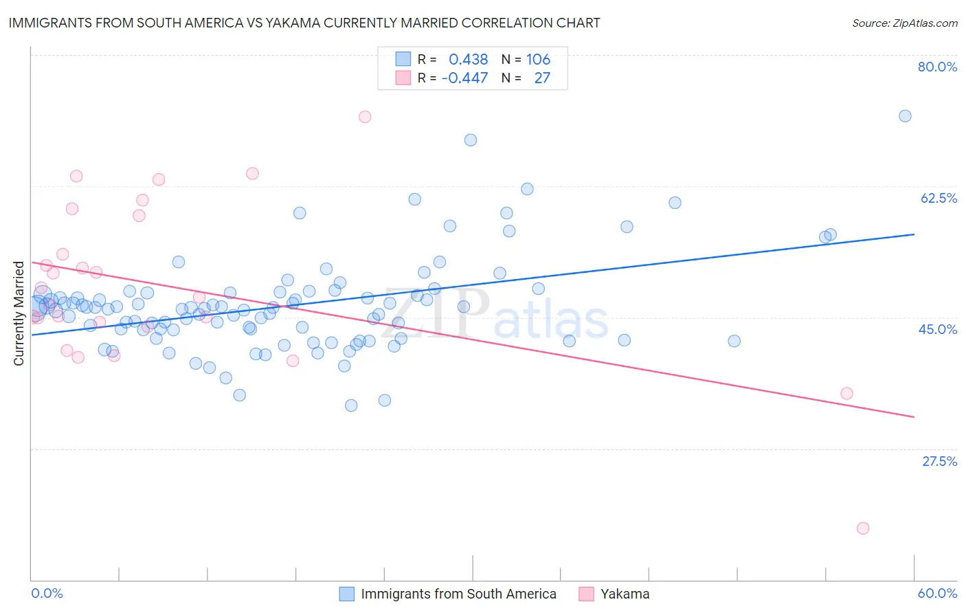 Immigrants from South America vs Yakama Currently Married