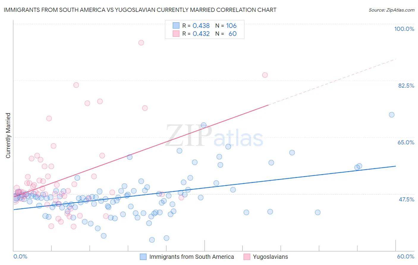 Immigrants from South America vs Yugoslavian Currently Married