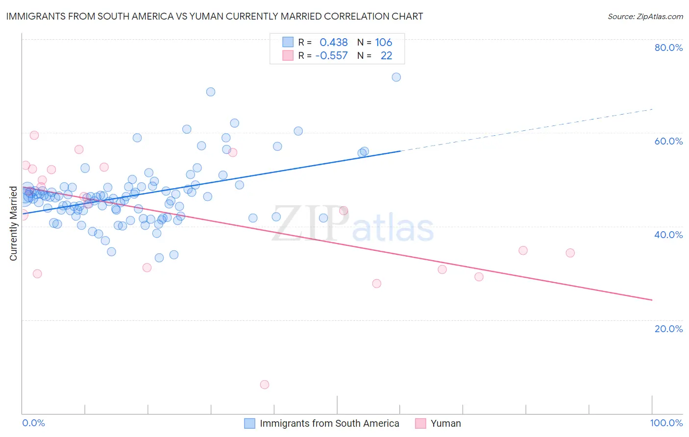 Immigrants from South America vs Yuman Currently Married