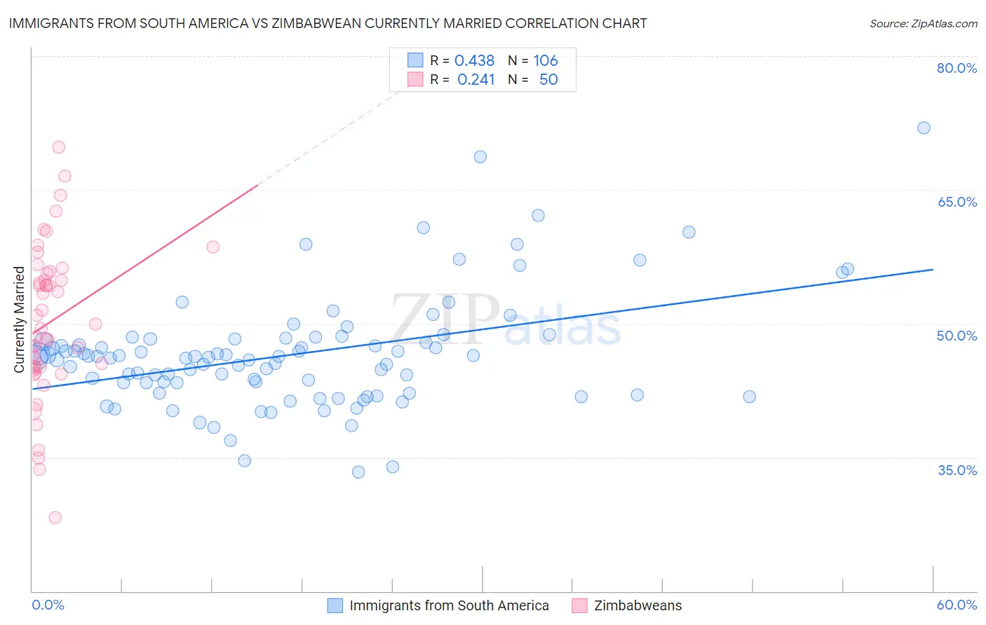 Immigrants from South America vs Zimbabwean Currently Married