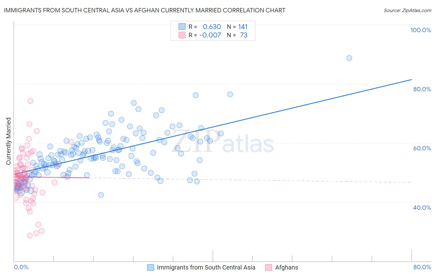 Immigrants from South Central Asia vs Afghan Currently Married
