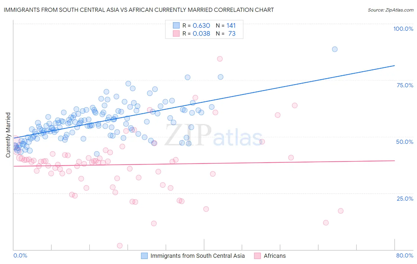 Immigrants from South Central Asia vs African Currently Married