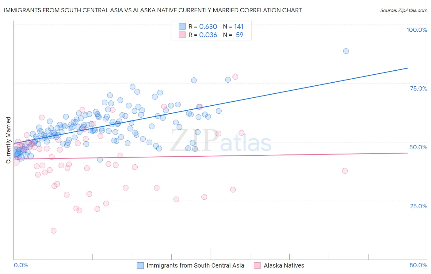 Immigrants from South Central Asia vs Alaska Native Currently Married