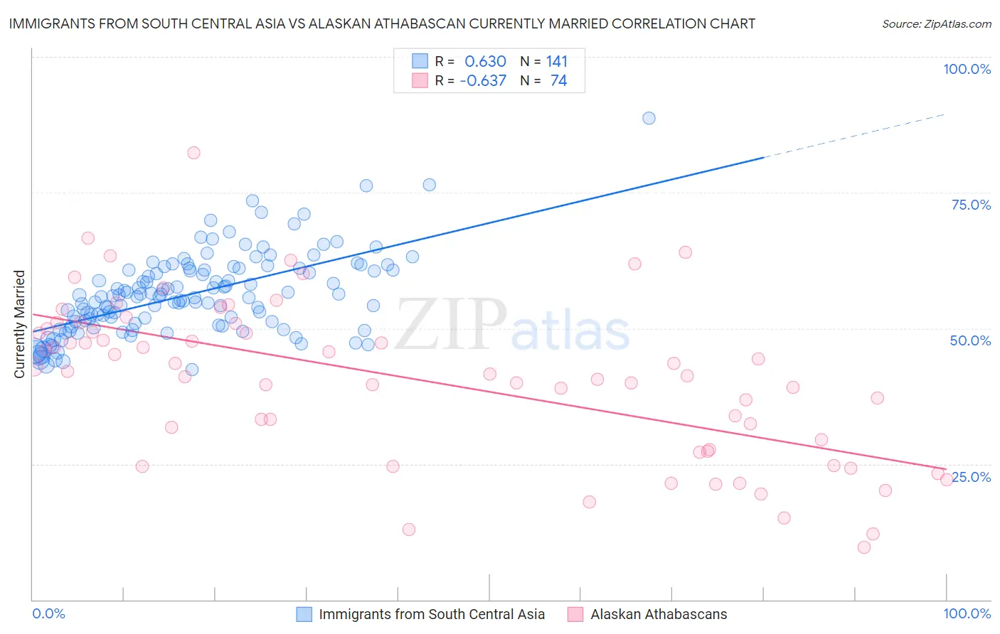 Immigrants from South Central Asia vs Alaskan Athabascan Currently Married
