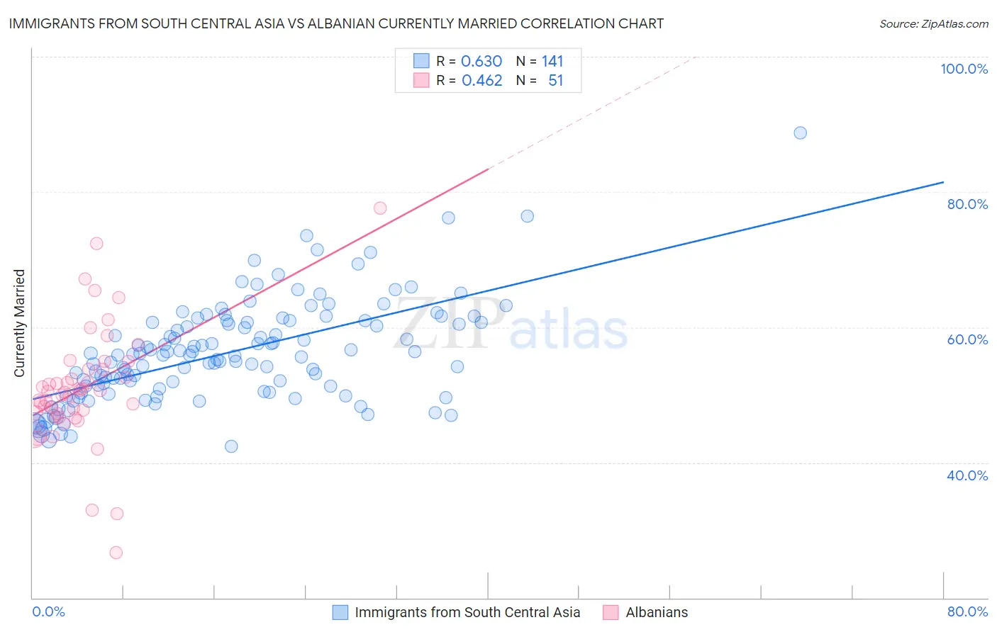 Immigrants from South Central Asia vs Albanian Currently Married