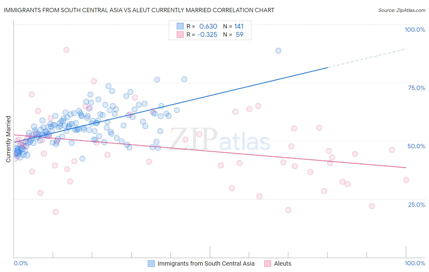 Immigrants from South Central Asia vs Aleut Currently Married