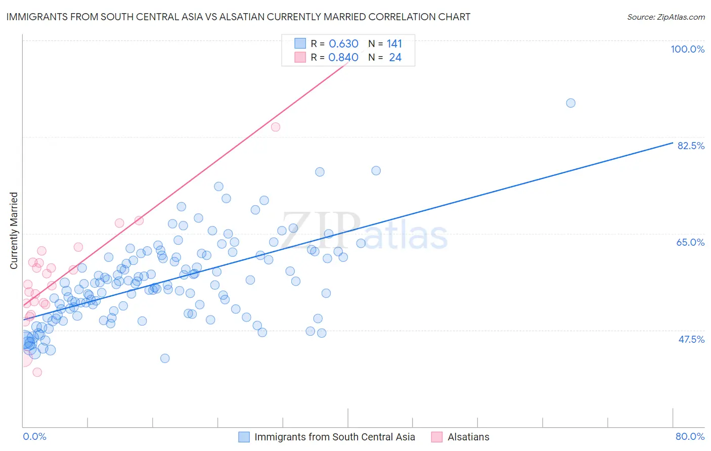 Immigrants from South Central Asia vs Alsatian Currently Married