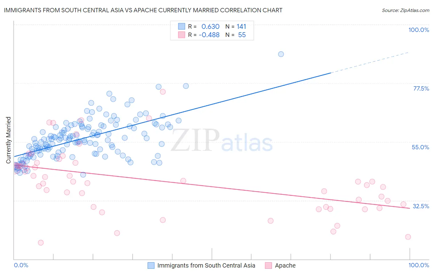 Immigrants from South Central Asia vs Apache Currently Married