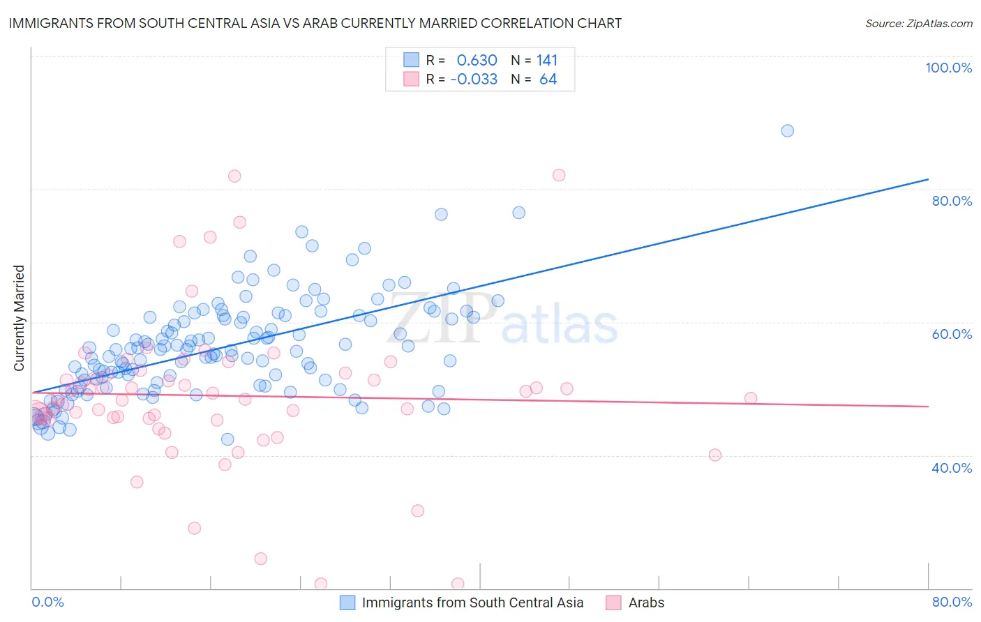 Immigrants from South Central Asia vs Arab Currently Married