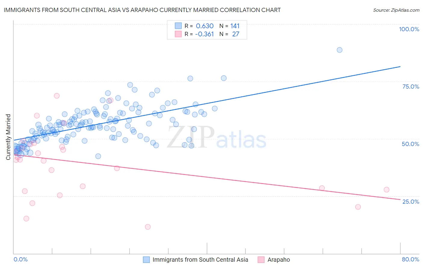 Immigrants from South Central Asia vs Arapaho Currently Married