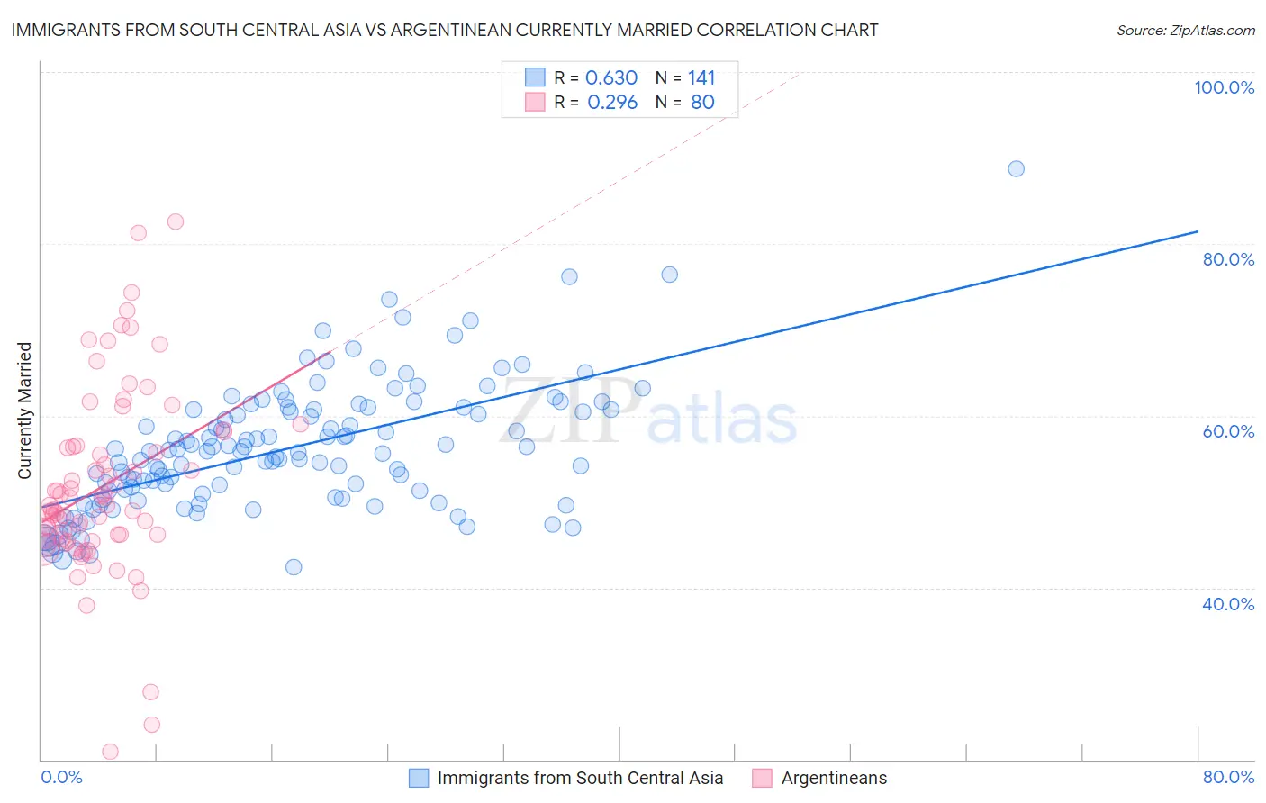 Immigrants from South Central Asia vs Argentinean Currently Married