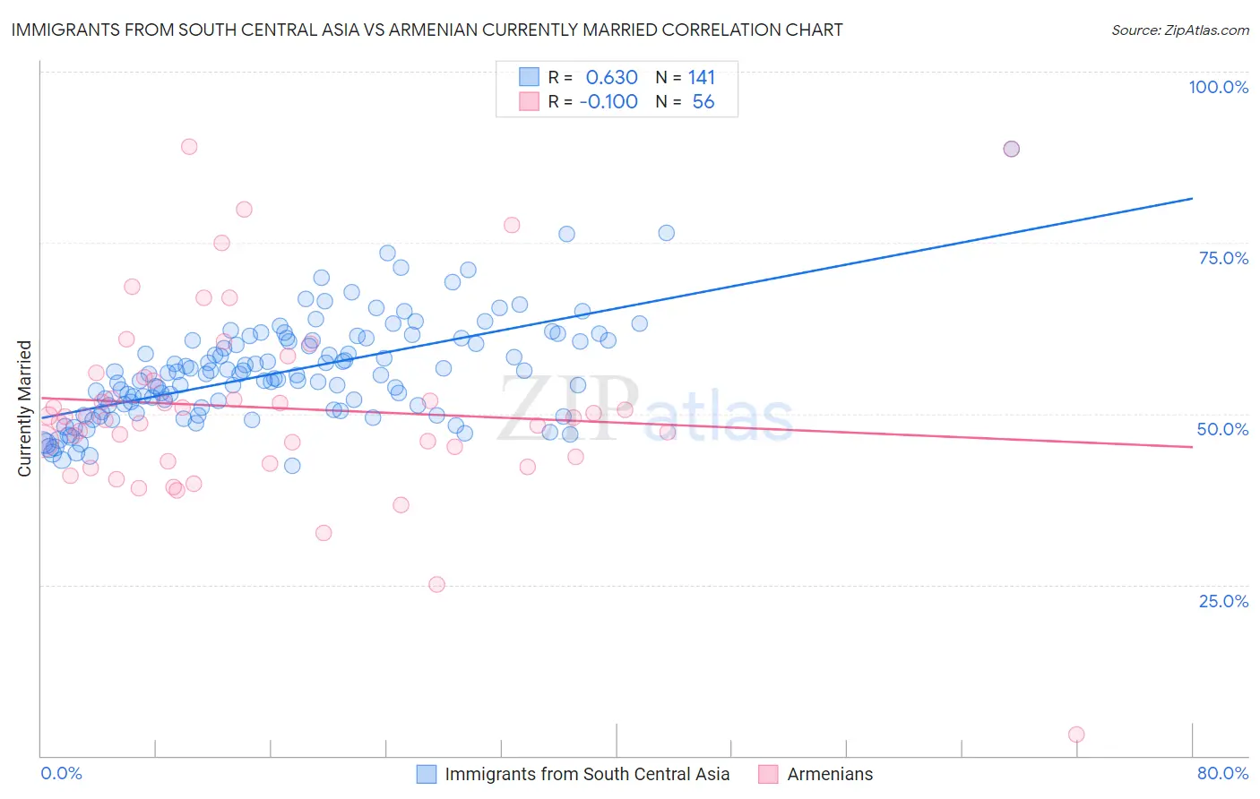 Immigrants from South Central Asia vs Armenian Currently Married