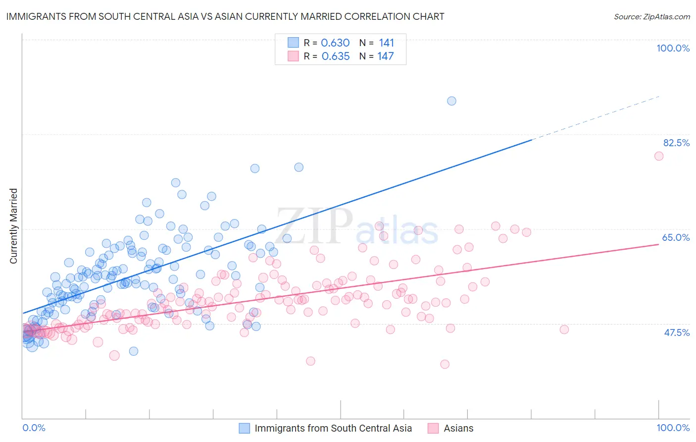 Immigrants from South Central Asia vs Asian Currently Married