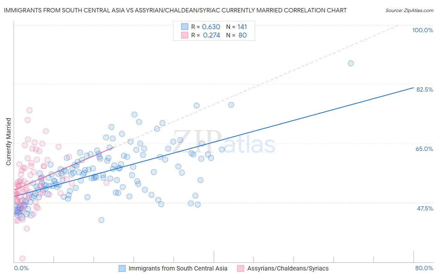 Immigrants from South Central Asia vs Assyrian/Chaldean/Syriac Currently Married