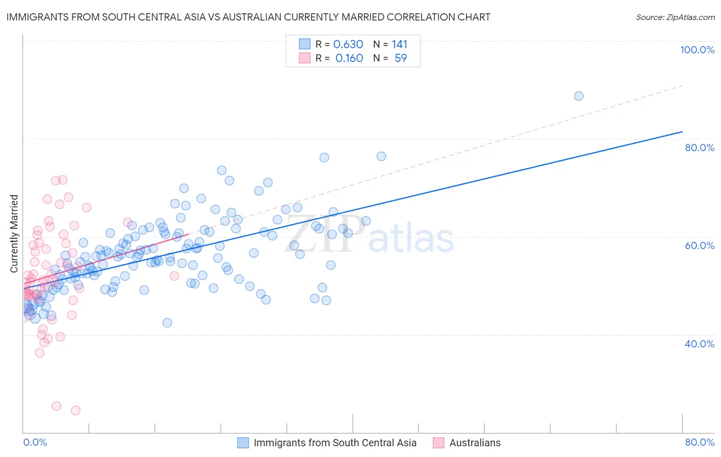 Immigrants from South Central Asia vs Australian Currently Married