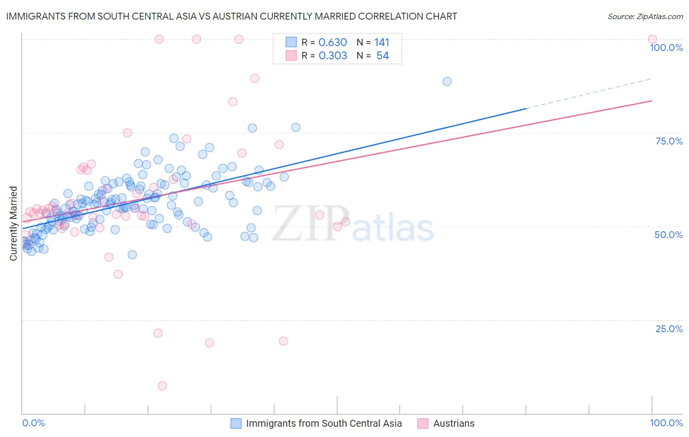 Immigrants from South Central Asia vs Austrian Currently Married