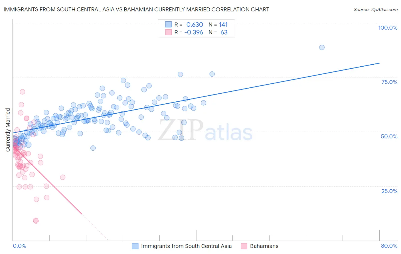 Immigrants from South Central Asia vs Bahamian Currently Married