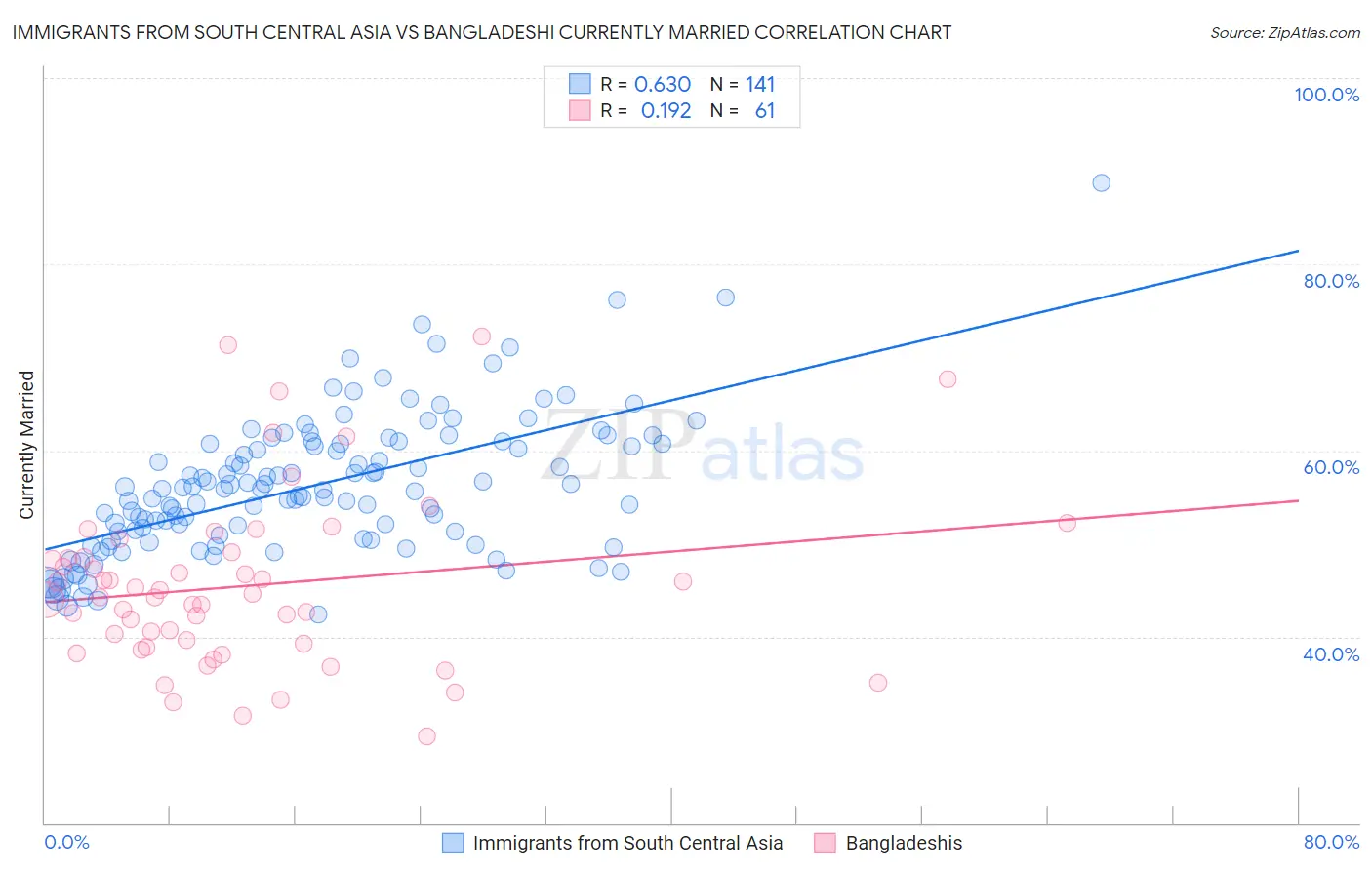 Immigrants from South Central Asia vs Bangladeshi Currently Married