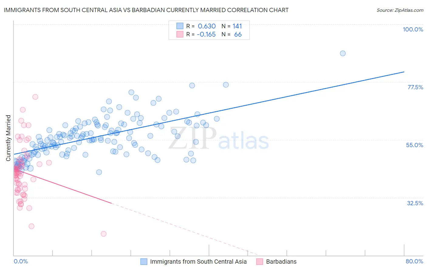 Immigrants from South Central Asia vs Barbadian Currently Married