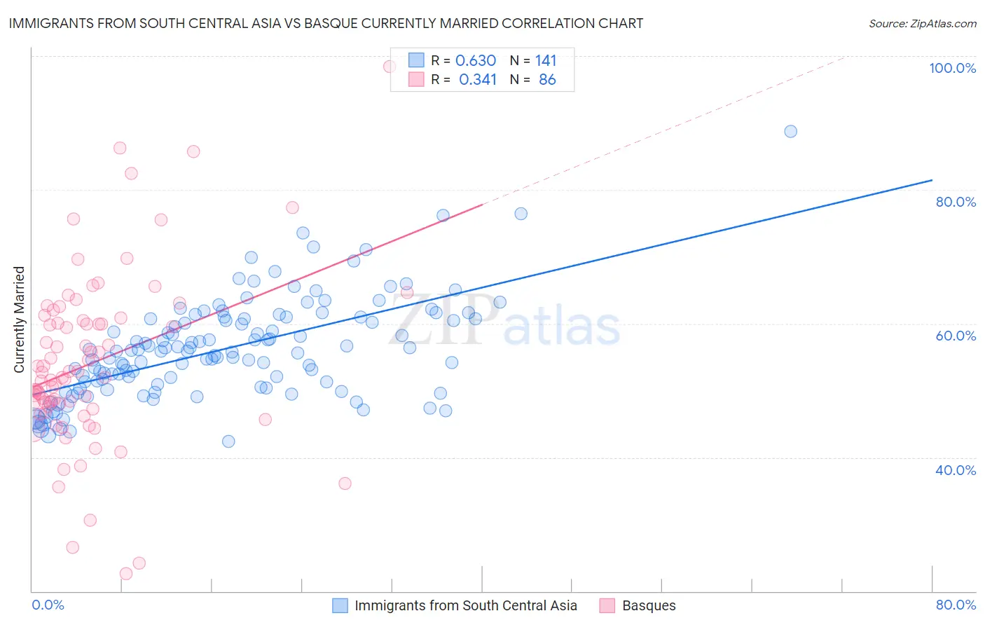 Immigrants from South Central Asia vs Basque Currently Married