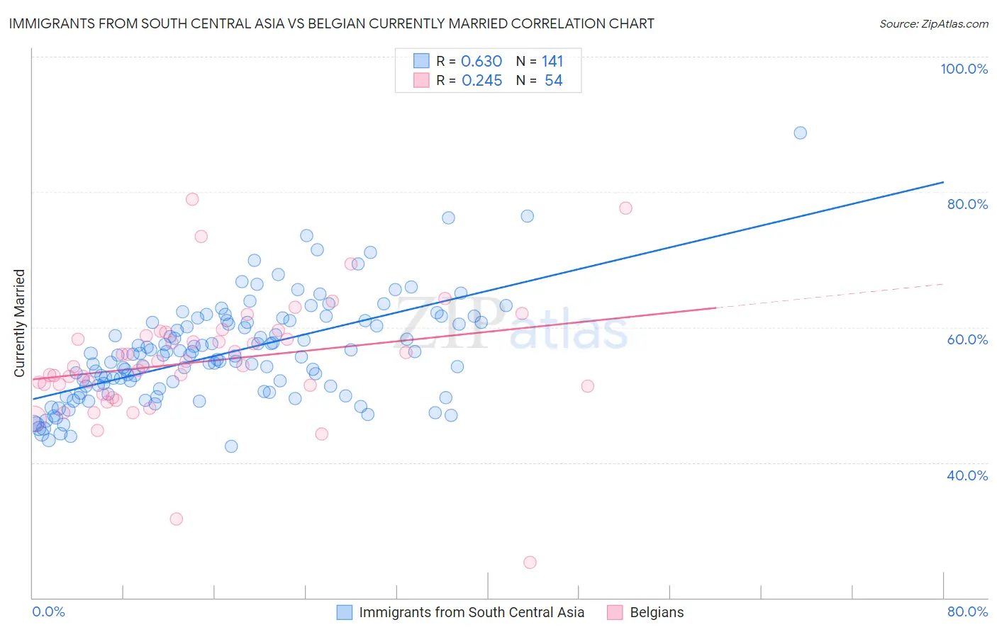 Immigrants from South Central Asia vs Belgian Currently Married