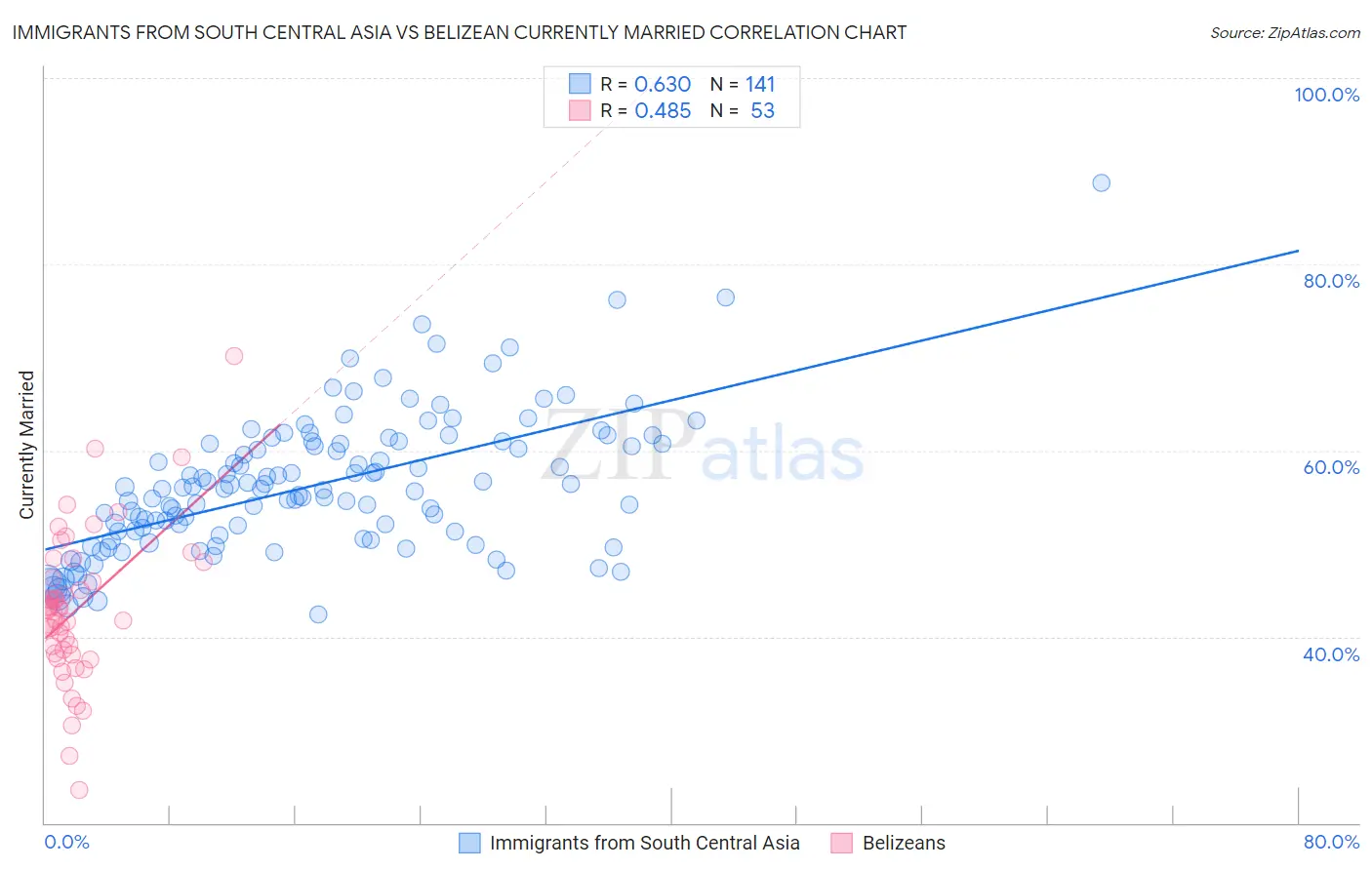 Immigrants from South Central Asia vs Belizean Currently Married