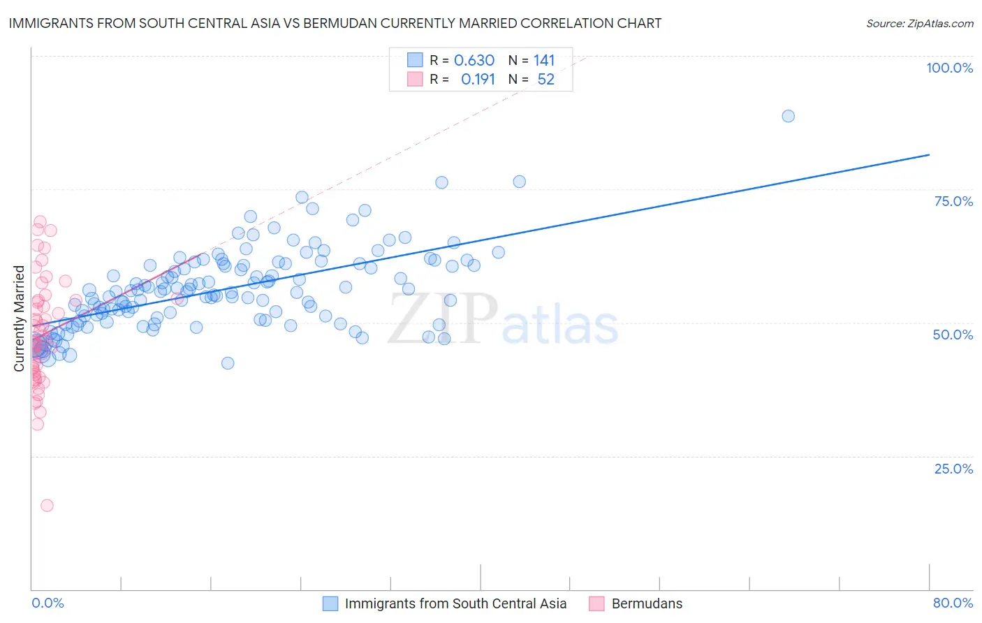 Immigrants from South Central Asia vs Bermudan Currently Married